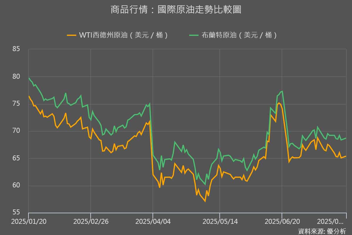 能源｜三週低點後反彈，油價受惠於美中歐三邊貿易緩和| 優分析| LINE TODAY