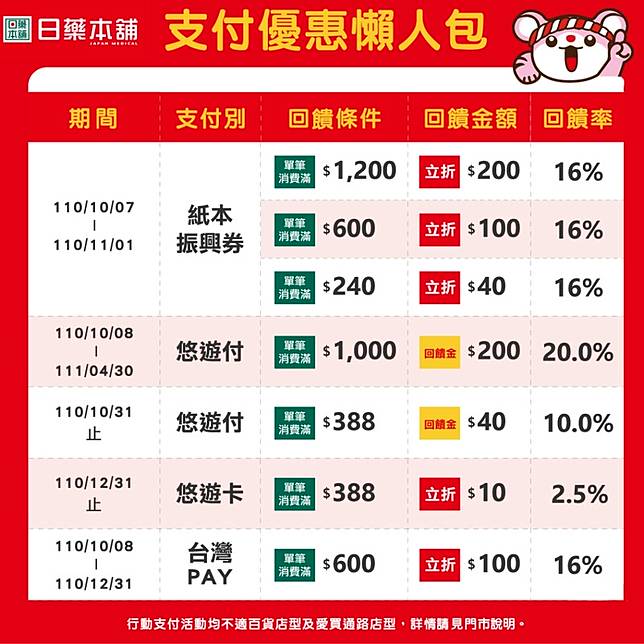 日藥本舖因應數位振興消費券推出的行動支付優惠。
