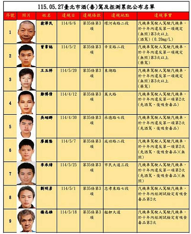 台北市酒（毒）駕及拒測累犯名單公布30人，累犯者仍以男性居多。（北市府提供）