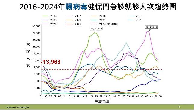 上週（2024年12月29日至2025年1月4日）門急診就診計13,968人次。（圖／疾管署）