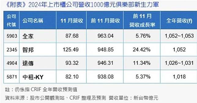 四家公司於2024年加入上市櫃公司營收1000億元俱樂部。（資料來源／CRIF）