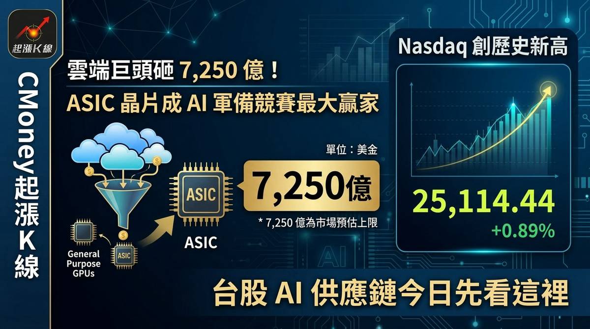 雲端巨頭 AI 資本支出上看 7,250 億美元！蘋果財報報喜，台股 ASIC 與伺服器族群開盤先看哪裡？ | CMoney | LINE TODAY