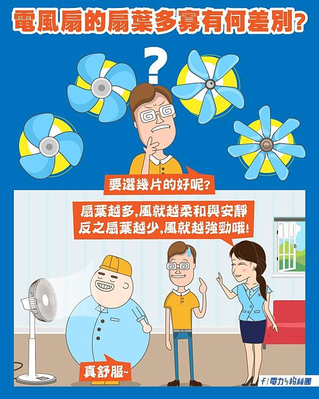 台電指出，如果喜歡風吹起來較柔和且安靜，可選擇扇葉多的電風扇。（翻攝自臉書電力粉絲團）