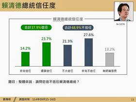 有37.9%受訪者表達信任賴清德，卻有48.9%表示不信任。和八月份民調相比，信任度下跌2.6%，不信任度上升1.3%。（圖：震傳媒）