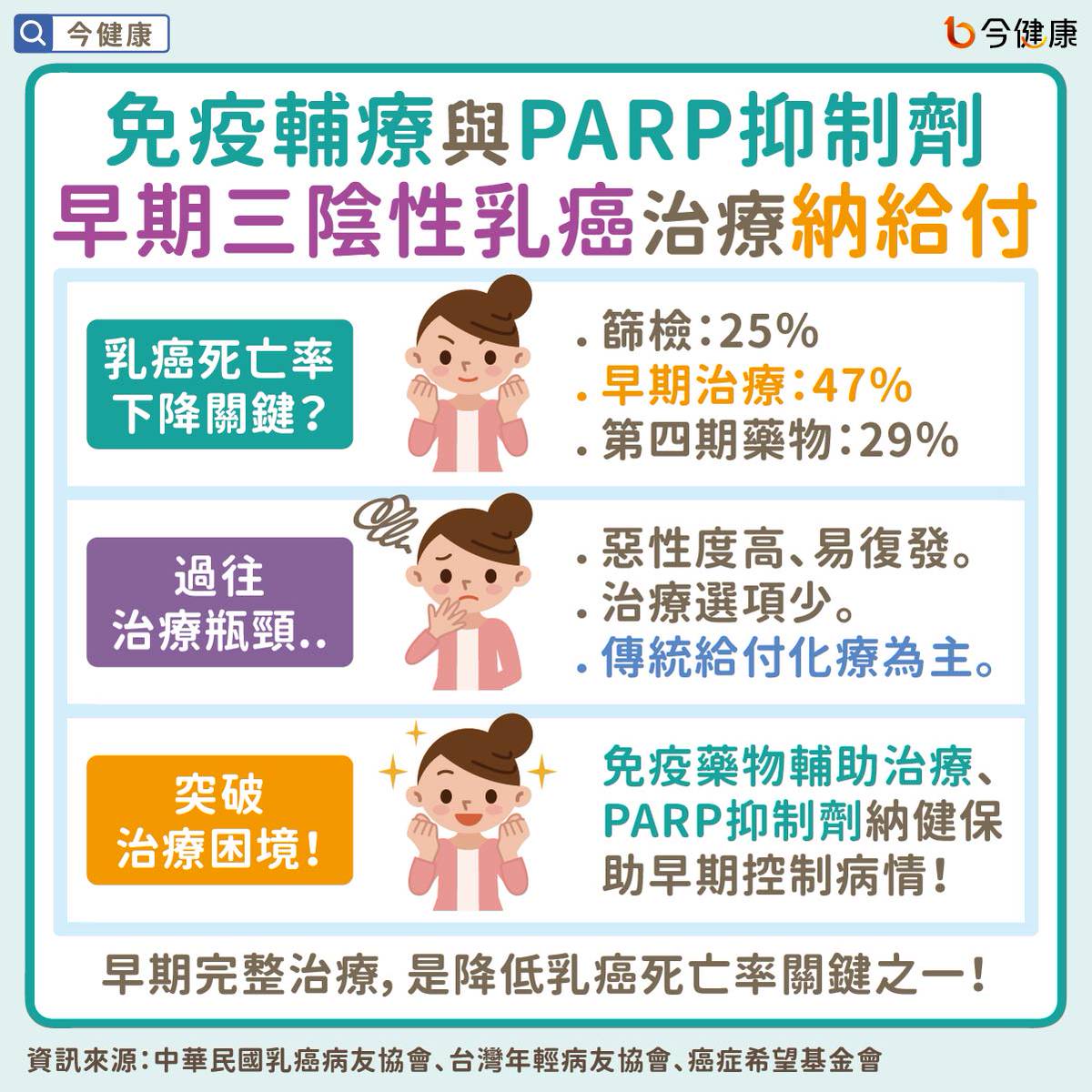 好消息！早期三陰性乳癌福音！免疫輔療、PARP抑制劑納給付。 | 今健康| LINE TODAY