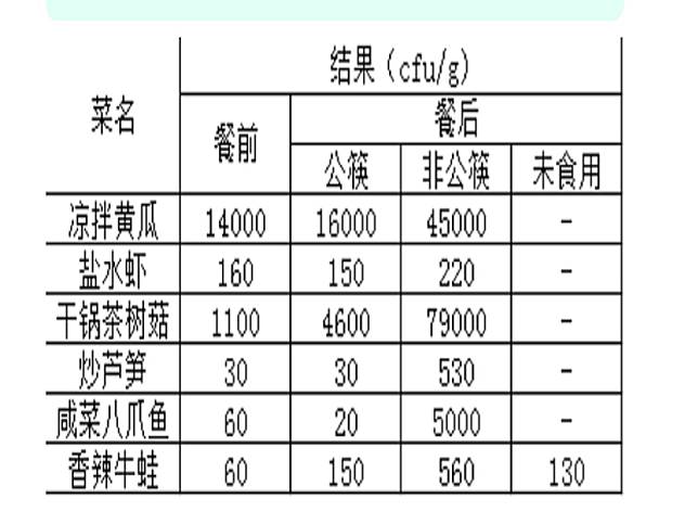 公筷母匙實驗結果驚人　落菌數最多差250倍