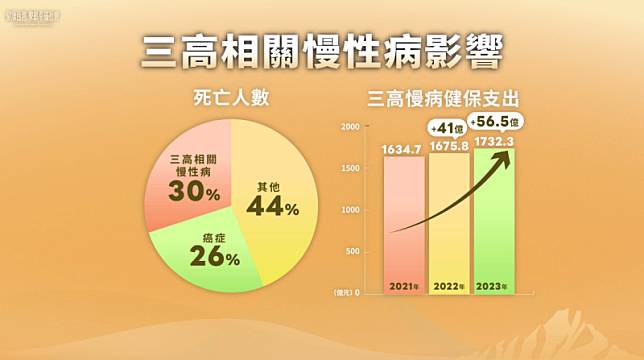 三高相關慢性病影響。 圖：衛福部提供