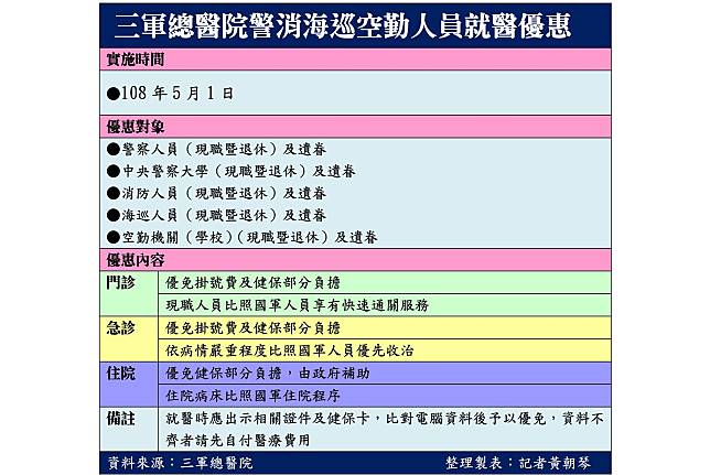 三軍總醫院及所屬分院，5月1日起實施警察、消防、海巡、空勤人員就醫優惠措施。（記者黃朝製表）