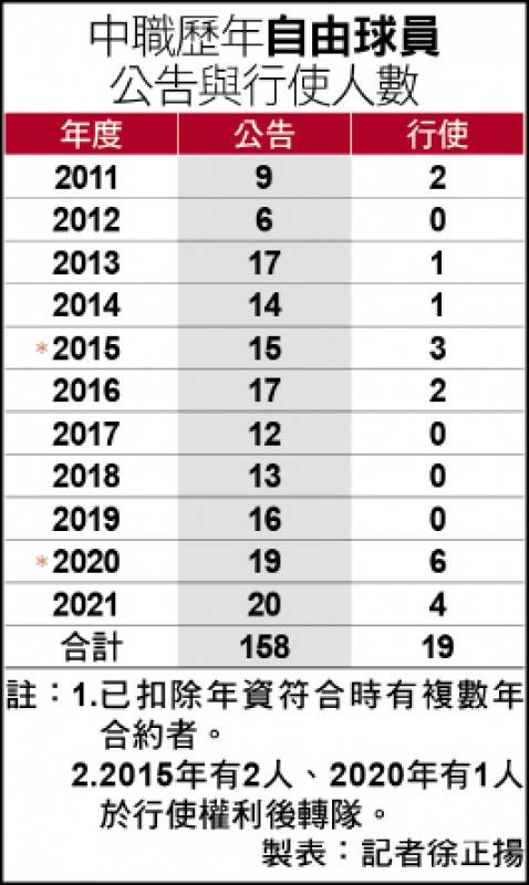 中職歷年自由球員公告與行使人數