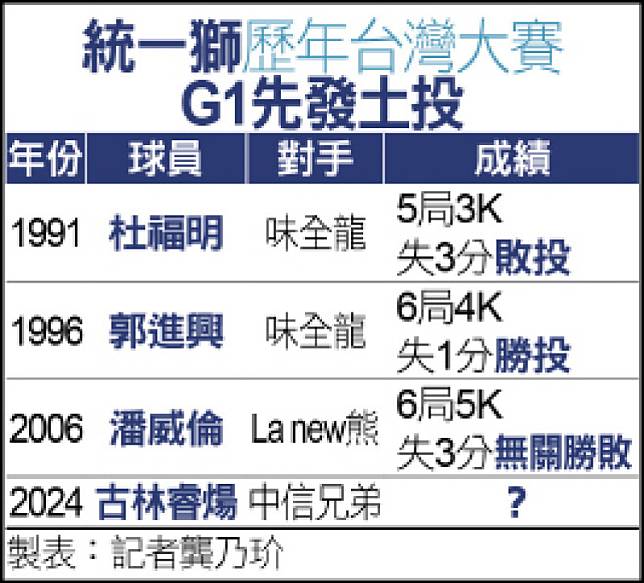 統一歷年台灣大賽G1先發土投