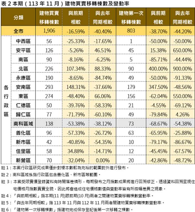 台南市113年11月建物買賣移轉棟數及變動率。圖／台南市地政局提供