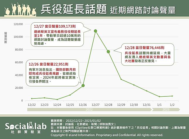 ▲ 兵役延長話題 近期網路討論聲量