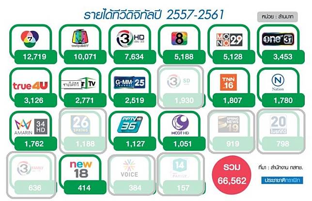 รายได้ทีวีดิจิทัล-02