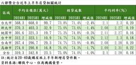 根據聯徵中心統計，全台20至40歲購屋族群，上半年平均需拿出342.8萬元的頭期款，而房價最高的台北市，頭期款則平均需準備668萬元。住商機構提供