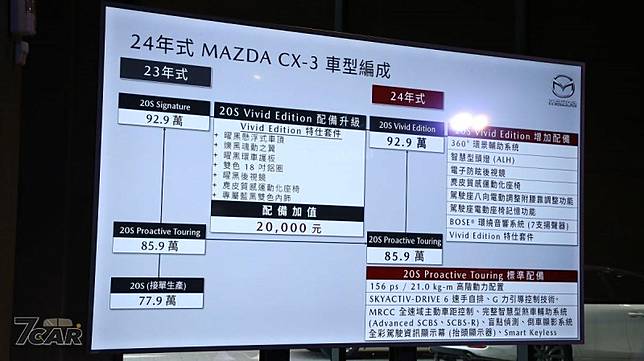 跨界休旅有感進化　2024 年式 Mazda CX-3 / CX-30 在臺登場