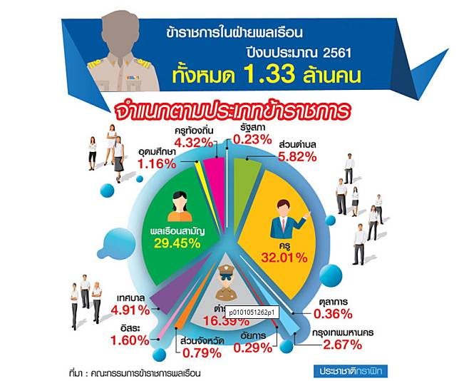 ตาราง-รื้อโครงสร้างขรก.