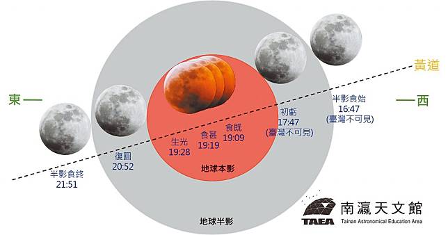 南瀛天文館廿六日將全程直播月全食過程，讓民眾在家中也能觀看。   （南瀛天文館提供）