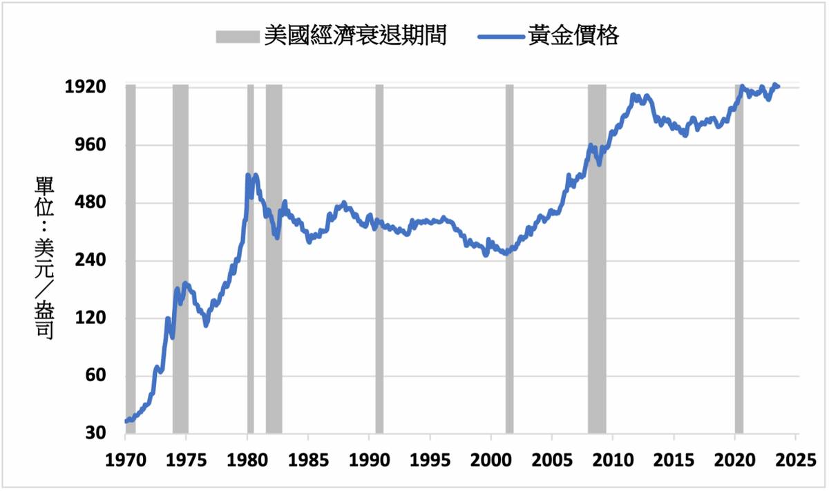 專家估美國經濟年底仍將走弱金價將受到支撐| MoneyDJ理財網| LINE TODAY