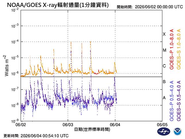 氣象署指出，磁暴將持續21小時。圖／翻攝自中央氣象署