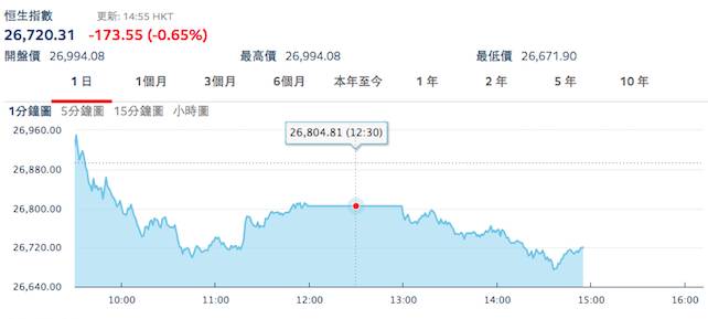 香港恆生指數中午收盤剛好下跌89點，收在26804點。   圖：取自香港交易所