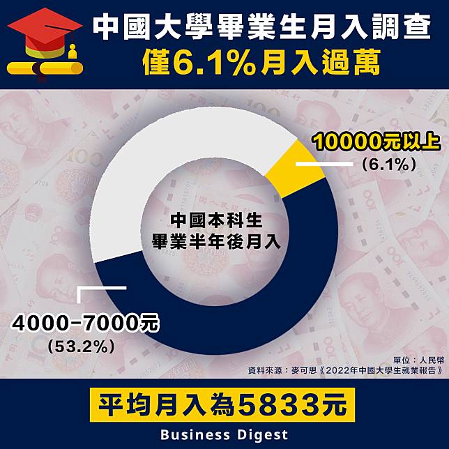 【畢業月入】中國大學畢業生月入調查，僅6.1%月入過萬