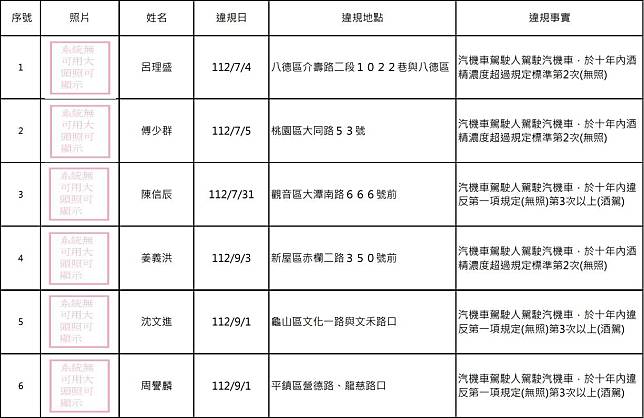 今(21)日公告第116波名單，此次公布的酒駕累犯有15人。圖：交裁處提供