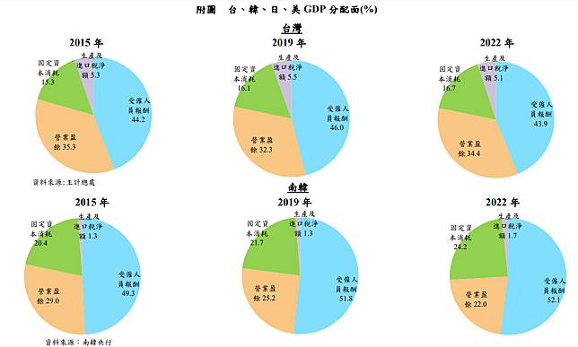 央行分別比較2015年及2019年以來，台灣與韓國、日本及美國之經濟成長率與每工時實質薪資成長率。資料來源：央行