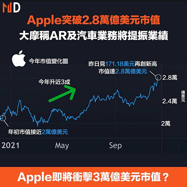 【AAPL】Apple突破2.8萬億美元市值，大摩稱AR及汽車業務將提振業績