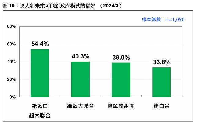 民眾最偏好的政府組成是「綠藍白」共組的超大聯合政府。台灣民意基金會提供