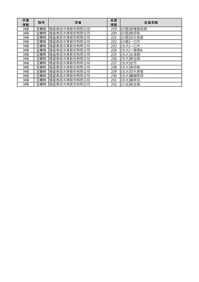 食藥署公布中聯油脂問題油品最新追查結果，首波公開232項受影響產品明細。食藥署提供