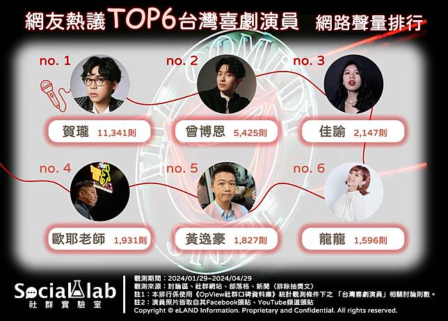 ▲ 網友熱議TOP6台灣喜劇演員 網路聲量排行