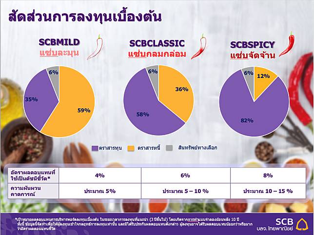 บลจ.ไทยพาณิชย์เปิดตัว3กองทุนใหม่