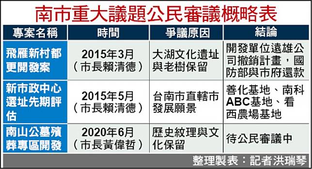 南市重大議題公民審議概略表