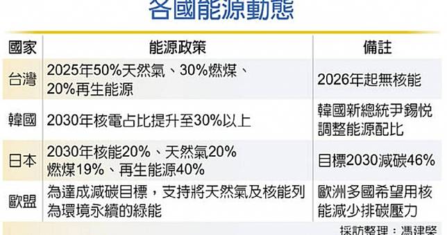 日韓歐盟能源動態曝　經濟部：台灣使用核能有兩大面向需先解決