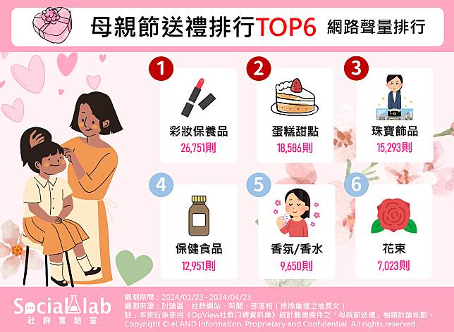 ▲ 母親節送禮排行TOP6 網路聲量排行