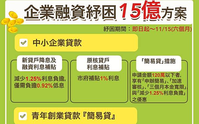 度難關  北市企業融資紓困15億  採線上預約與郵寄申請