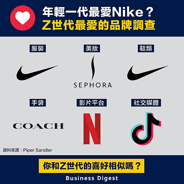 【人氣品牌】年輕一代最愛Nike？Z世代最愛的品牌調查