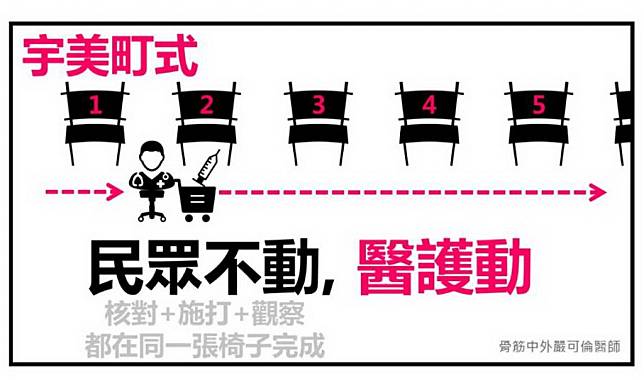 光田綜合醫院骨科部主治醫師嚴可倫說，「宇美町」式注射法簡單來說是民眾不動、醫護動，快速執行任務。（記者陳金龍翻攝）