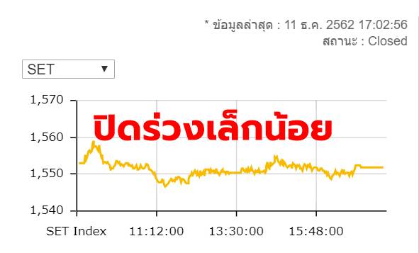หุ้นไทยร่วง 1.14 จุด ปิดที่ 1,551.82 จุด