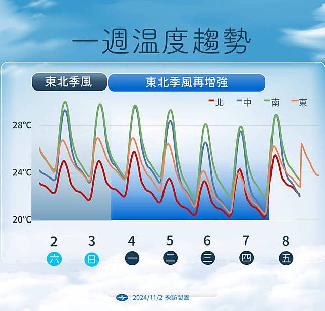 未來一週溫度趨勢。(氣象署提供)