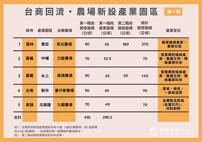 褒忠產業園區：雲林褒忠的馬光農場。圖表來源：電子採購網