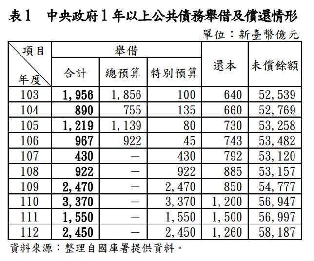 根據財政部國債鐘顯示，到今年7月26號為止，中央政府長期債務提升至5兆8,780億元，較112年底增加約600億元；雖有增加，但仍低於公債法規定的40.6%債限。（圖片來源／審計部）