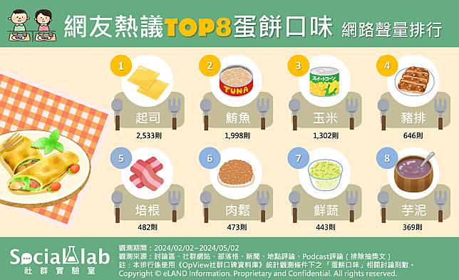 ▲ 網友熱議TOP8蛋餅口味 網路聲量排行