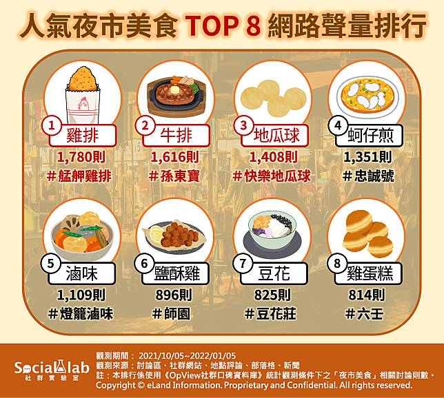 ▲人氣夜市美食Top8網路聲量排行