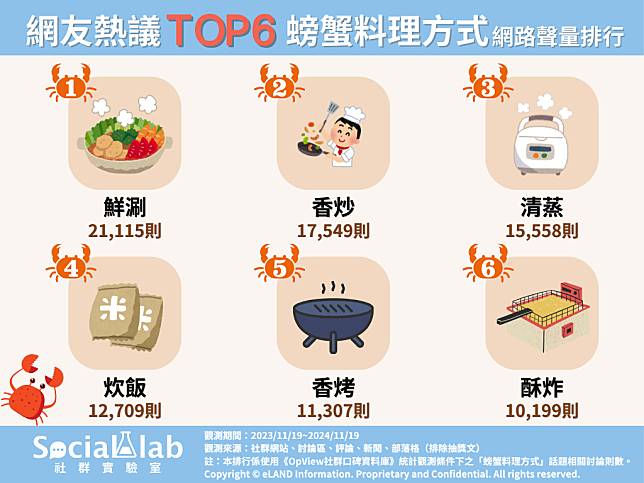 ▲ 網友熱議TOP6螃蟹料理方式 網路聲量排行