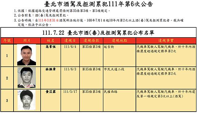 台北市第六次公告酒駕累犯姓名、照片。   圖：翻攝台北市交通局網站