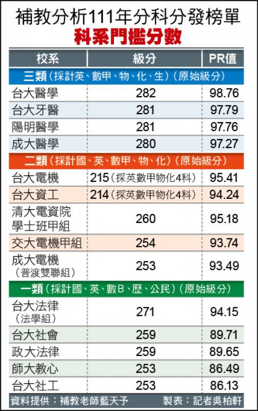 補教分析111年分科分發榜單科系門檻分數