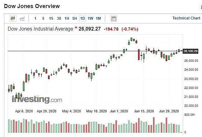 美股道瓊指數日 k 線圖 (圖：Investing.com)