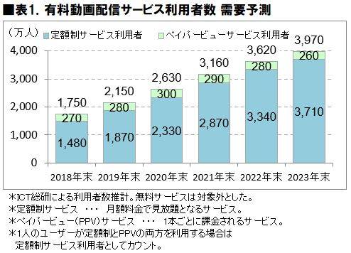 日本大調查 2021年日本人最愛的付費影音平台