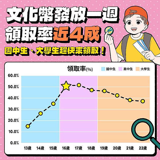 文化幣發放一周領取率近4成 領取率呈現神秘曲線 文化部籲國中生大學生快領